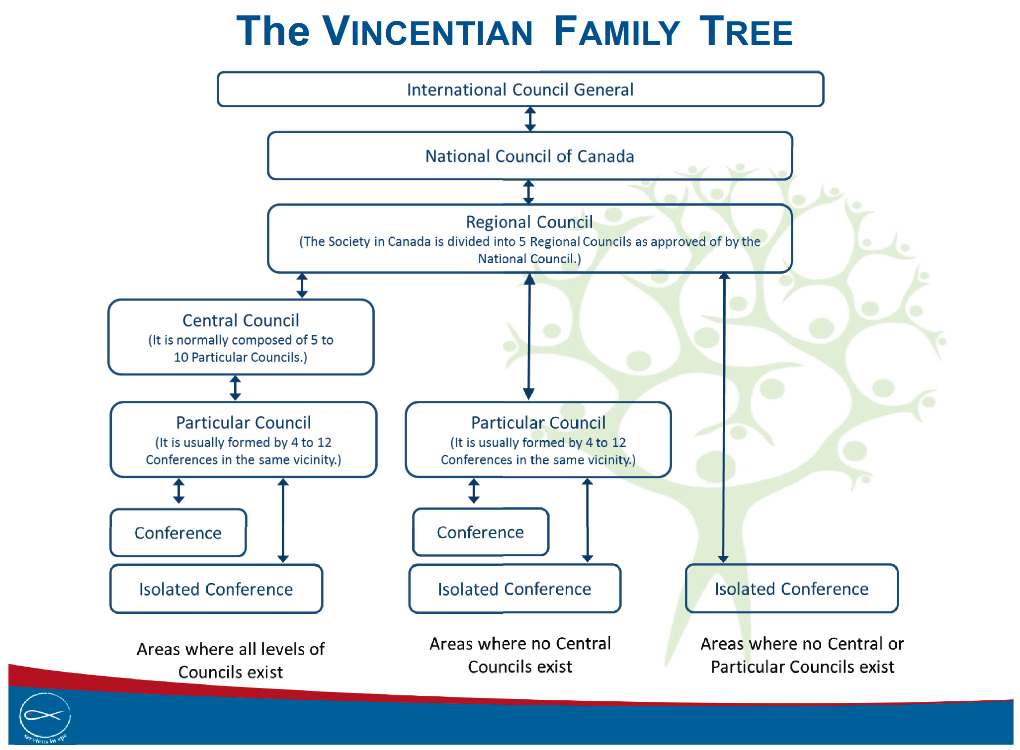 Vincentian Family Tree