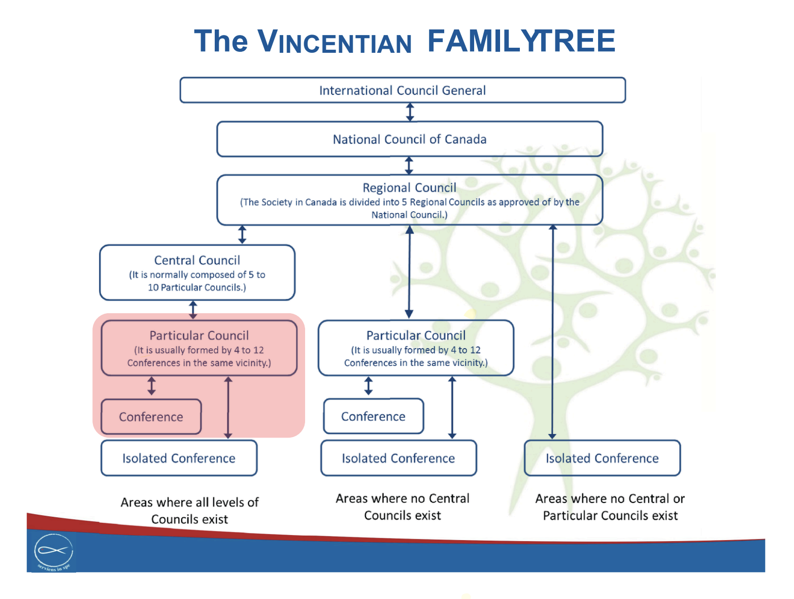 Vincentian Family Tree_1